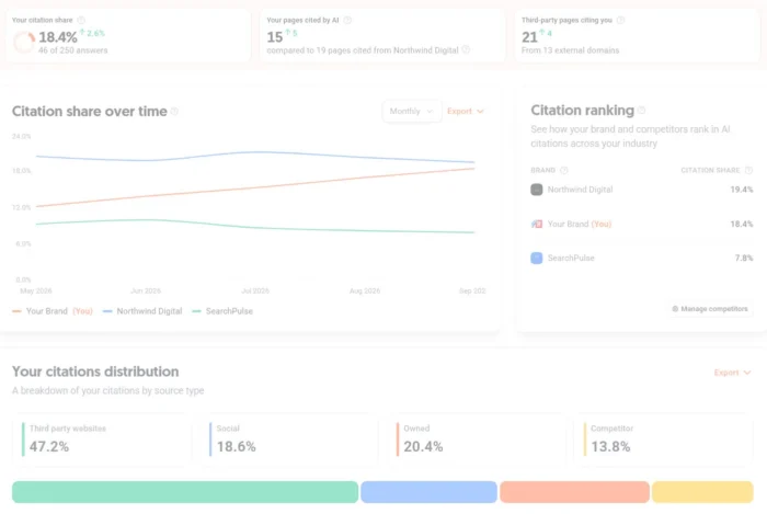 Ubersuggest's free AI Visibility Tracker that shows how often you get mentioned in AI-generated answers vs. your competitors, along with your industry rank and top prompts. 