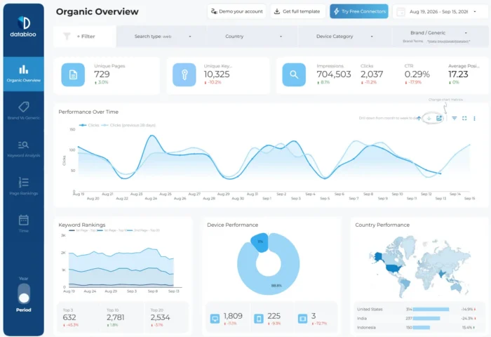Data Studio's Organic Overview dashboard showing organic traffic metrics for performance over time, keyword rankings, device performance, and country performance
