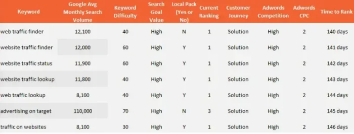 Neil Patel's Ubersuggest keyword planner worksheet. A free download.
