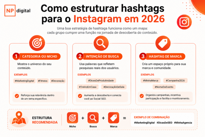 infográfico sobre como estruturar hashtags para instagram