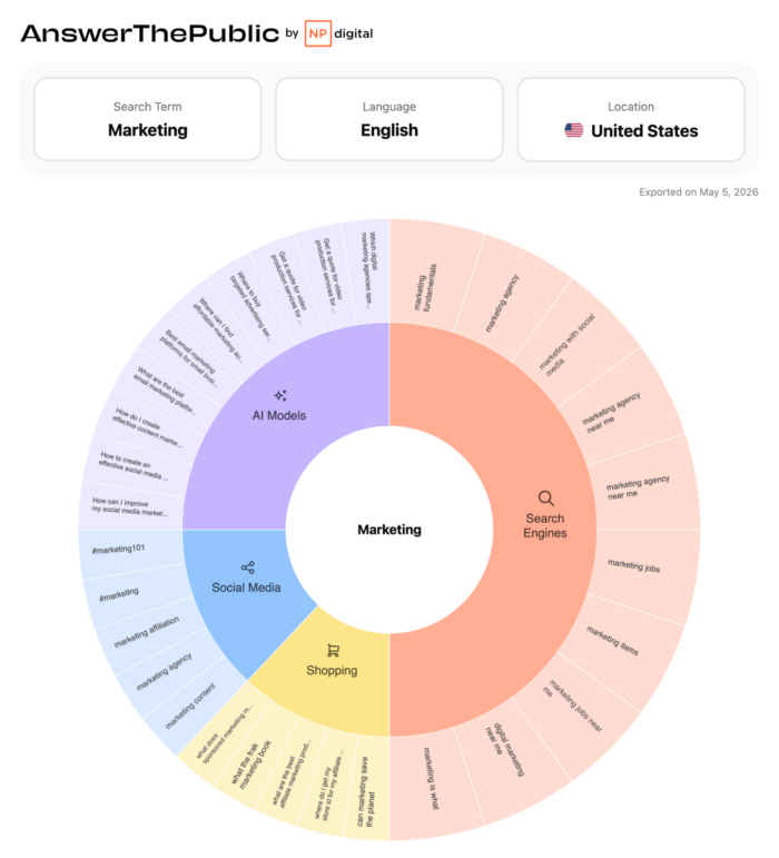 The AnswerThePublic flywheel mode.