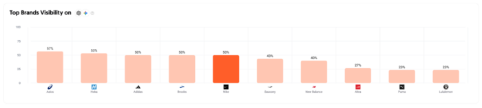 Ubersuggest's Top Brand Visibility function.