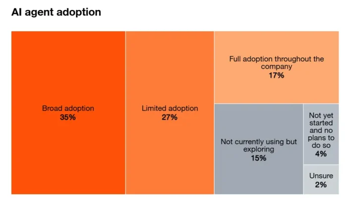  AI agent adoption levels across organizations, with most reporting broad or limited adoption. 