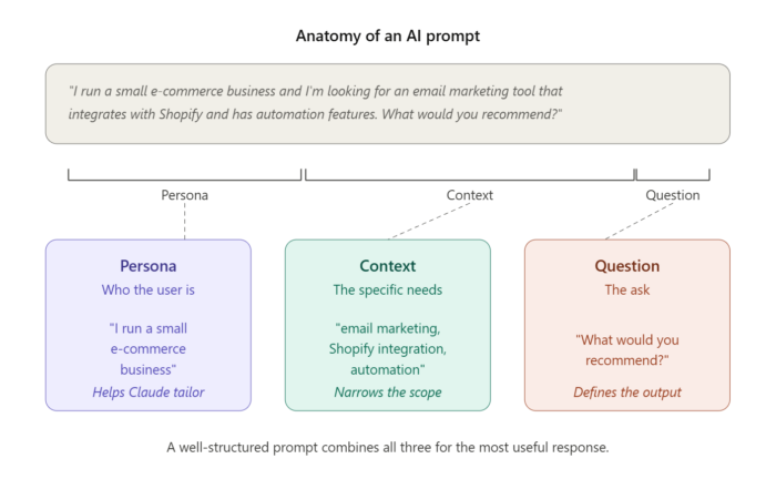 Anatomy of an AI prompt persona context question