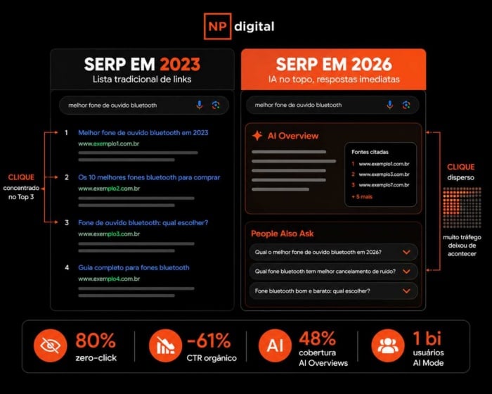 Zero-click search: como proteger seu tráfego e metas de SEO