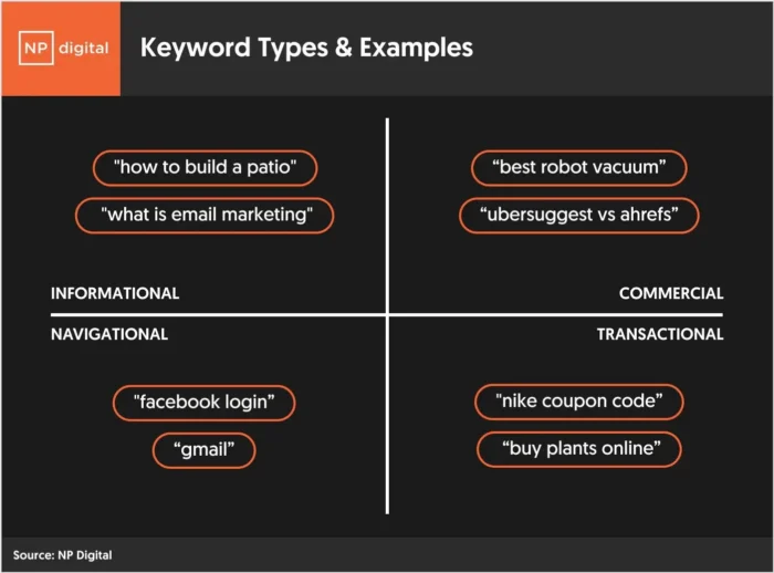 Four keyword intent types chart by NP Digital