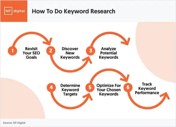 Six-step keyword research process by NP Digital