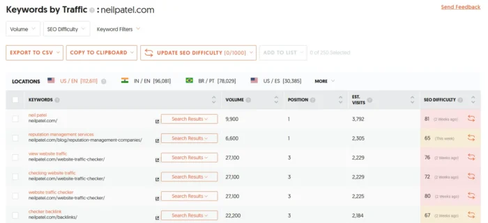 Ubersuggest Keywords by Traffic for neilpatel.com