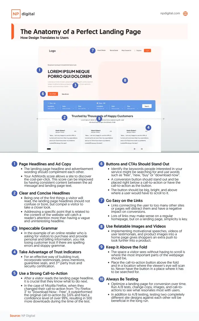 "The Anatomy of a Perfect Landing Page" illustrating key design elements for effective user engagement. It highlights numbered components, including clear headlines, concise body copy, trust indicators, standout buttons, easy navigation, relatable images, and a strong call-to-action, with color-coded labels and brief descriptions for each element.