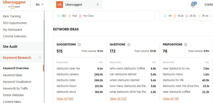An Ubersuggest keyword report for “Starbucks” shows the information available to you when conducting keyword research.