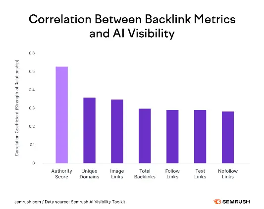 Semrush’s bar chart showing the correlation between backlink metrics and AI visibility across 1,000 unique domains.