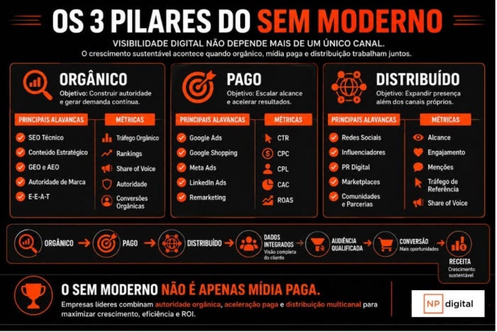 Infográfico com os três pilares do SEM. Fonte: ChatGPT.