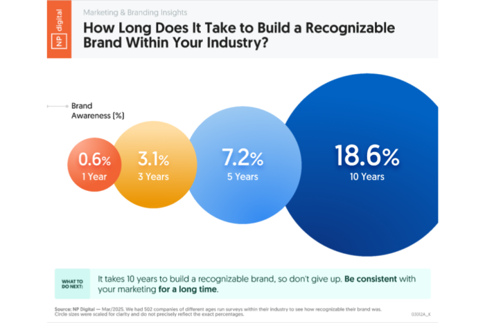 Infográfico sobre rebranding mostra tempo necessário para construir reconhecimento e percepção forte de marca no mercado