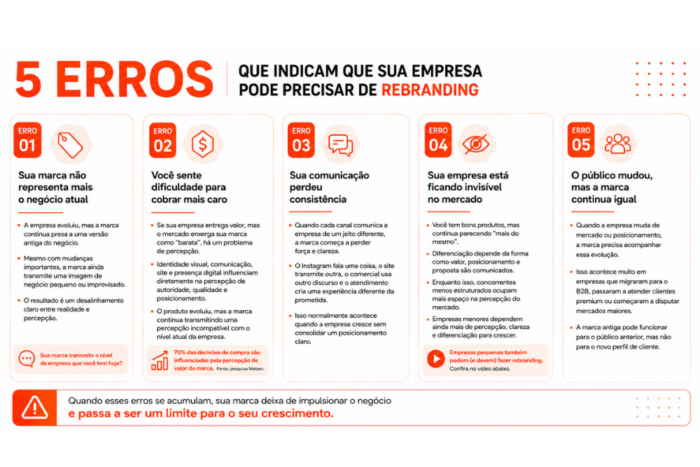 Infográfico sobre rebranding mostrando sete erros de posicionamento, comunicação e percepção de marca empresarial atual.
