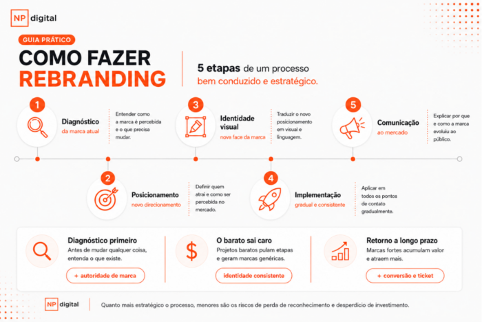 Infográfico horizontal explicando etapas do rebranding estratégico, posicionamento, identidade visual e comunicação de marca empresarial moderna.