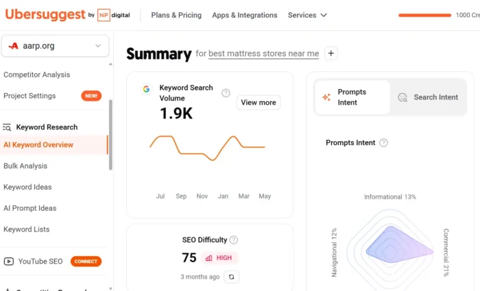  An Ubersuggest AI Keyword Overview report for “best mattress stores near me,” showing an SEO Difficulty of 75 and a monthly Keyword Search Volume of 1,900.