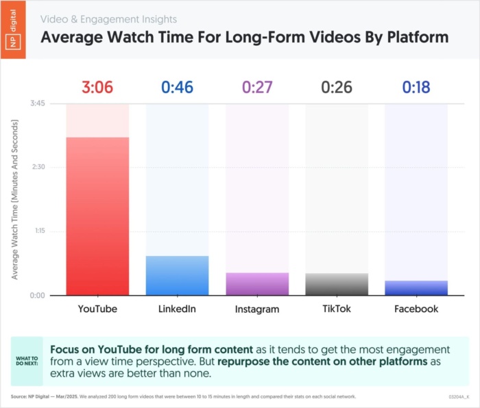 A graphic showing average watch time for long-form videos by platform.