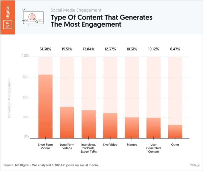 Content that generates the most engagement.