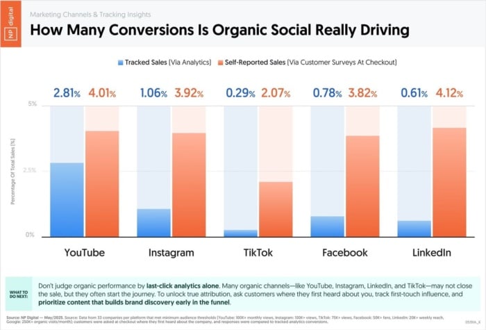 A graphic that shows how many conversions organic social really drives.