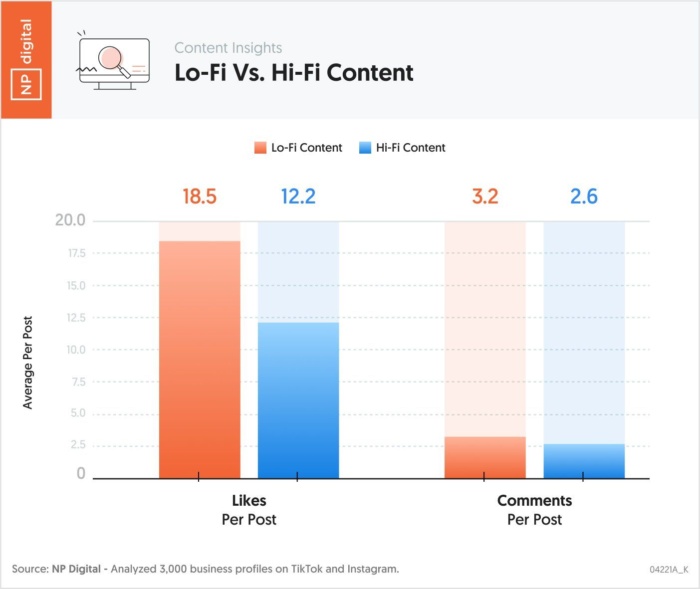Lo-fi vs Hi-fi content.