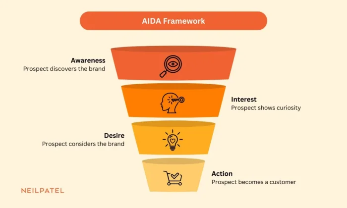 The marketing funnel.