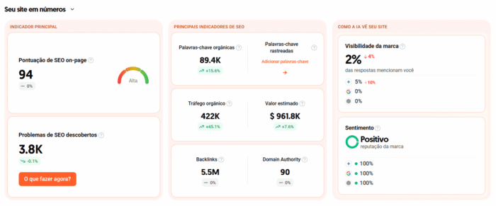 O painel de contrrole da ubersuggest reúne indicadores de SEO e informações sobre a presença da marca em respostas de IA.