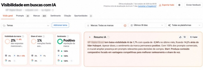 O relatório de visibilidade em buscas com IA da Ubersuggest reúne indicadores sobre a presença da marca nas respostas de IA analisadas.