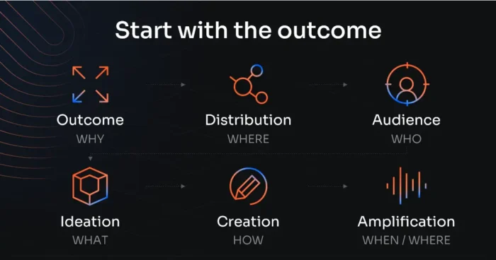 A graphic talking about coming up with clear outcomes for SEO.