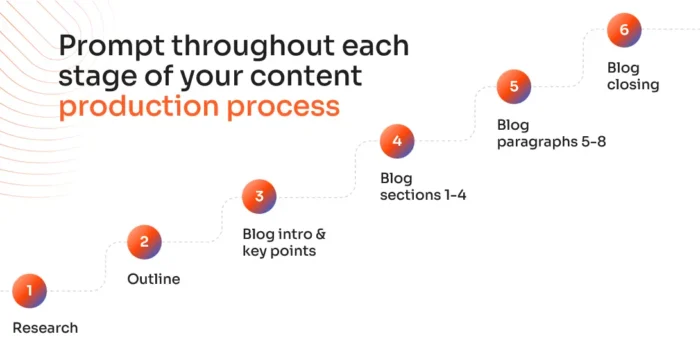 Areas where AI can enhance the content process.