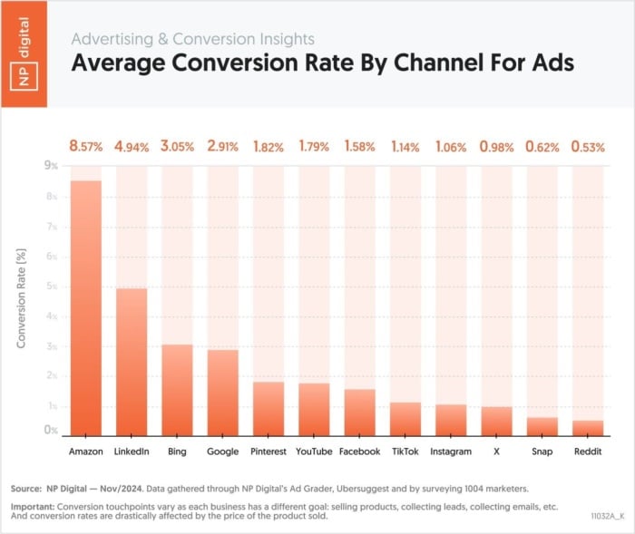 NP Digital graph for Average Conversion Rate by Channel for Ads.