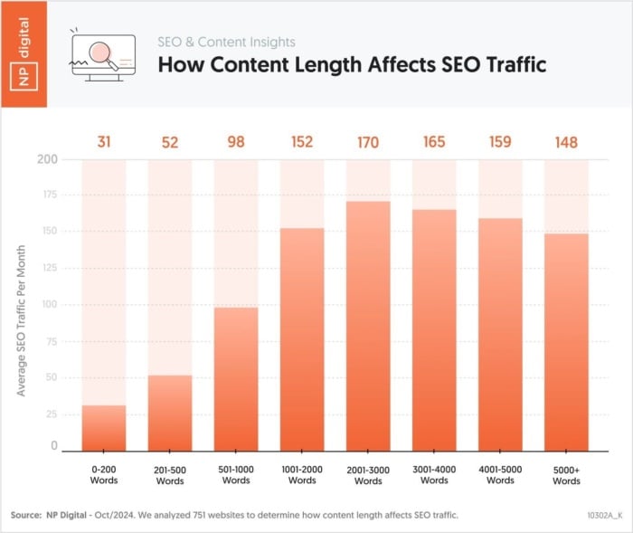 NP Digital graph showing how content length affects SEO.