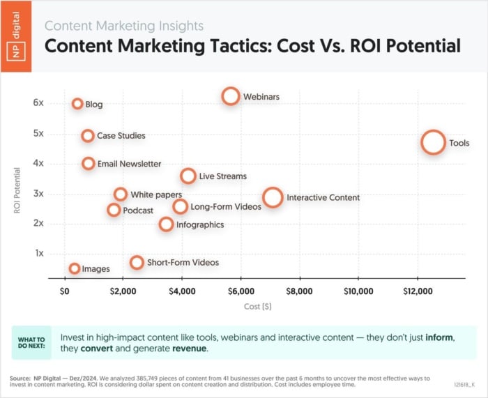 NP Digital Content Marketing Tactics: Cost vs ROI Potential graph.