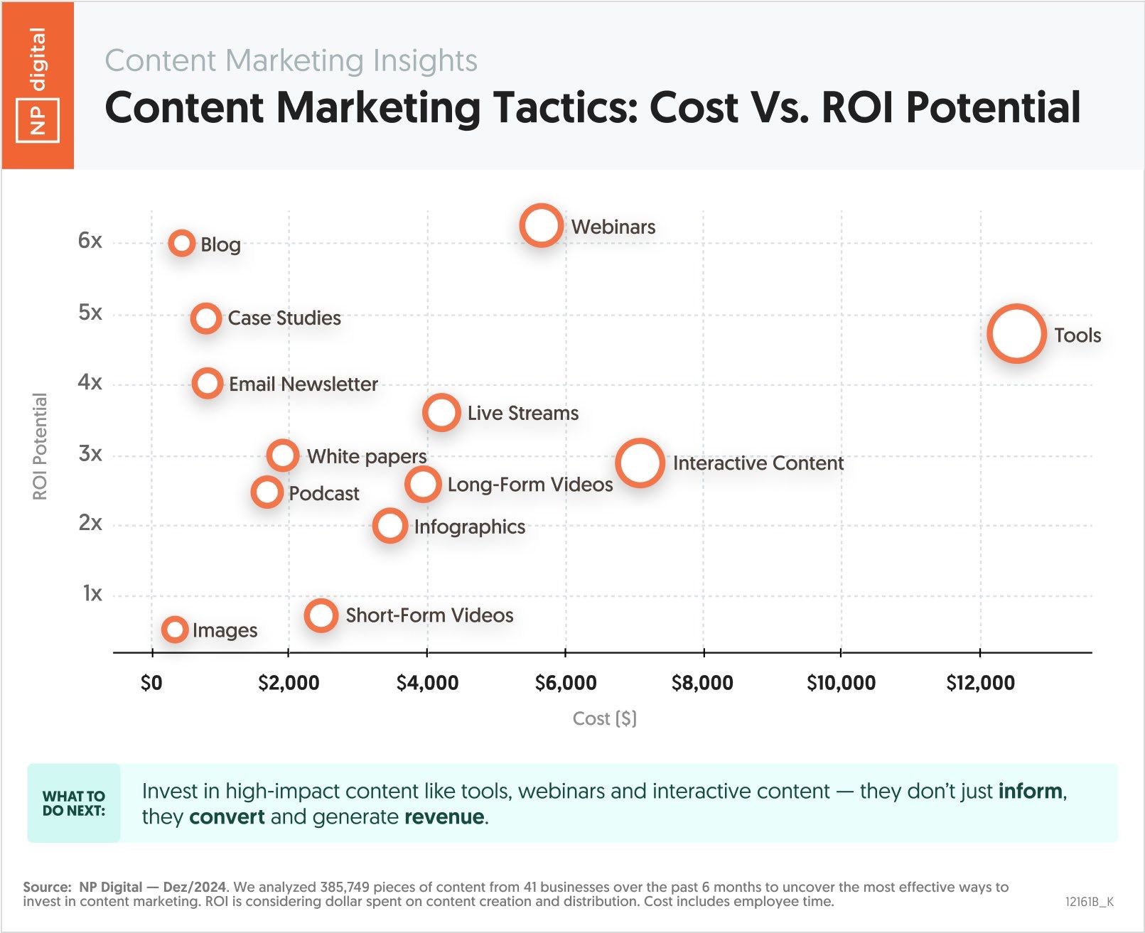 NP Digital Content Marketing Tactics: Cost vs ROI Potential graph.