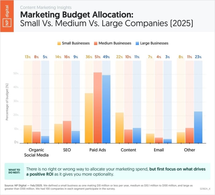 NP Digital Marketing Budget Allocation showing the differences between small, medium, and large companies.