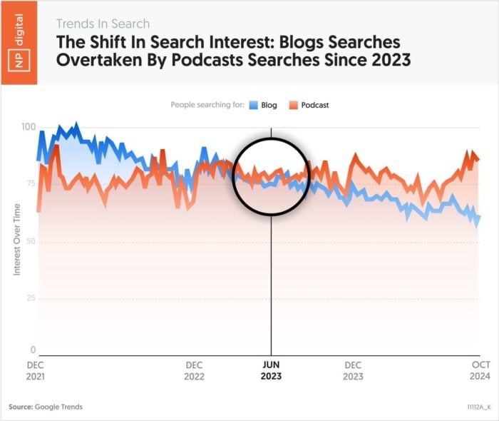 NP Digital graph showing the shift in search interest for blog searches overtaken by podcasts searches since 2023.