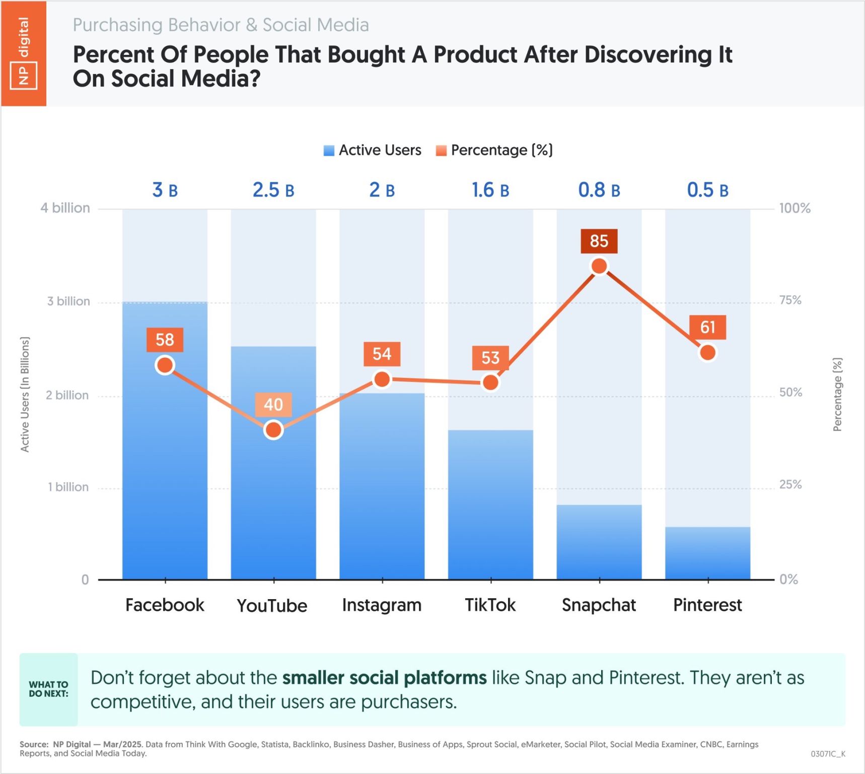 NP Digital graph showing the percent of people that bought a product after discovering it on social media.