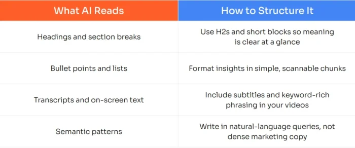 A chart explaining what AI reads in content and how to structure it.
