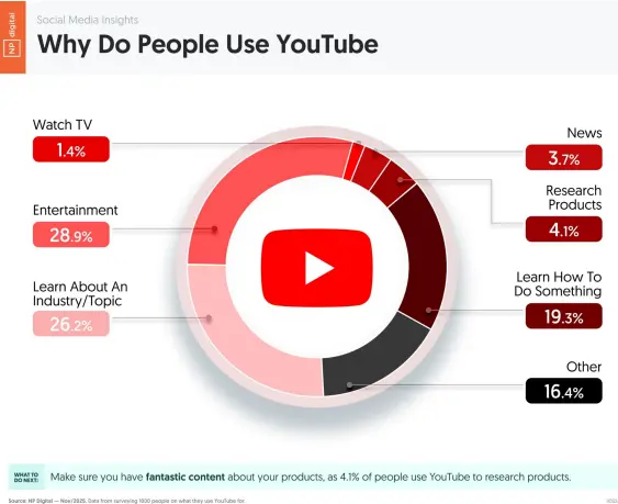 A chart covering why people use YouTube.