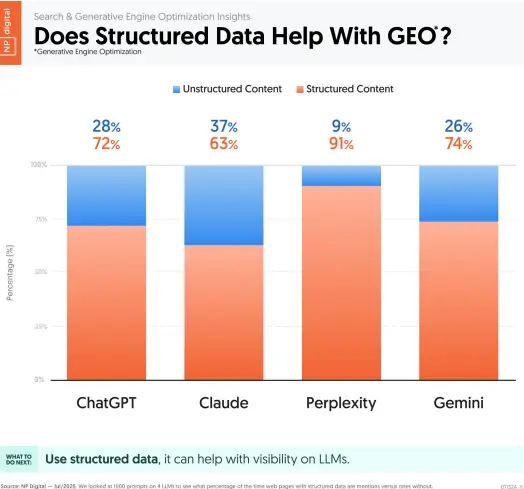 A chart showing how structured data helps with GEO.