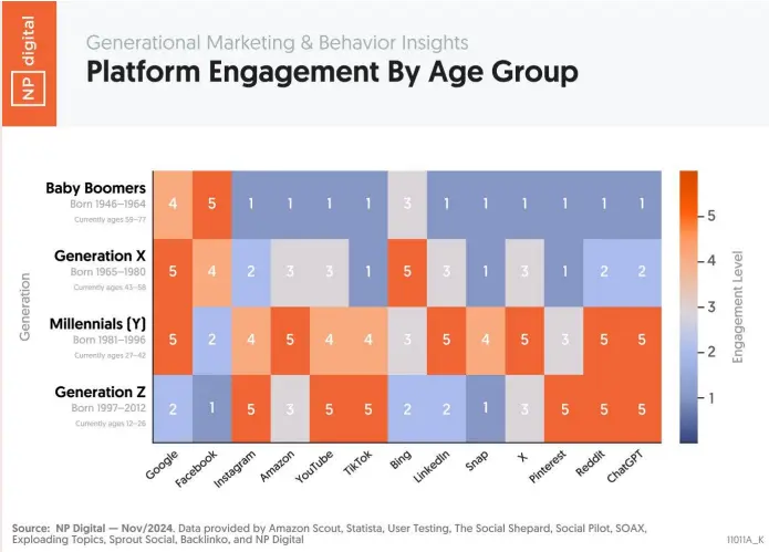 A chart showing platform engagement by age group.