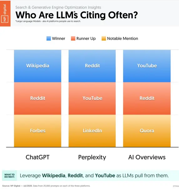A chart showing what LLMs cite most often.