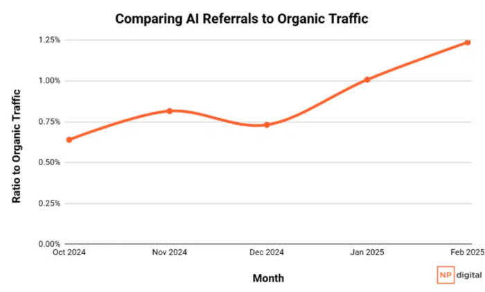 comparing ai referrals to organic traffic