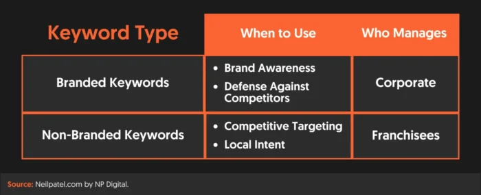 A comparison between branded and non-branded keywords.