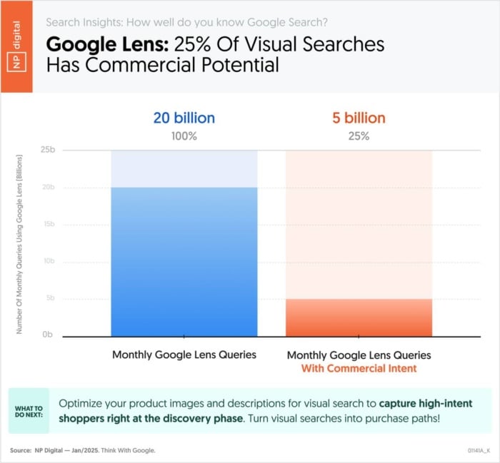 gráfico: potencial comercial do google lens