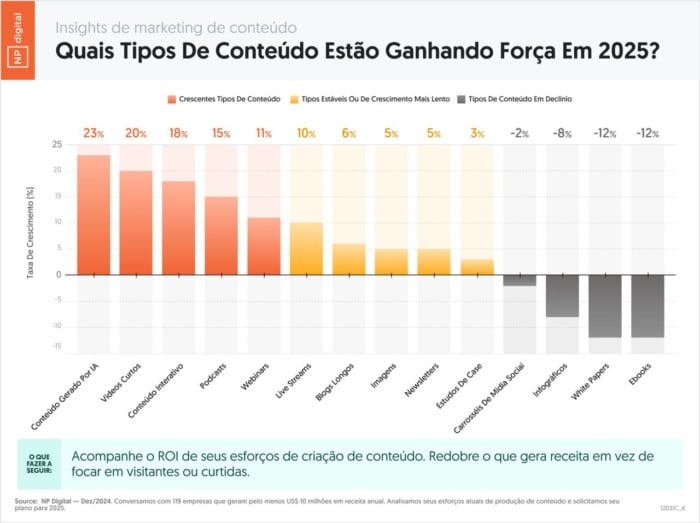 gráfico com tendências de conteúdo para 2025