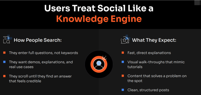 A chart explaining how users treat social like a knowledge engine.
