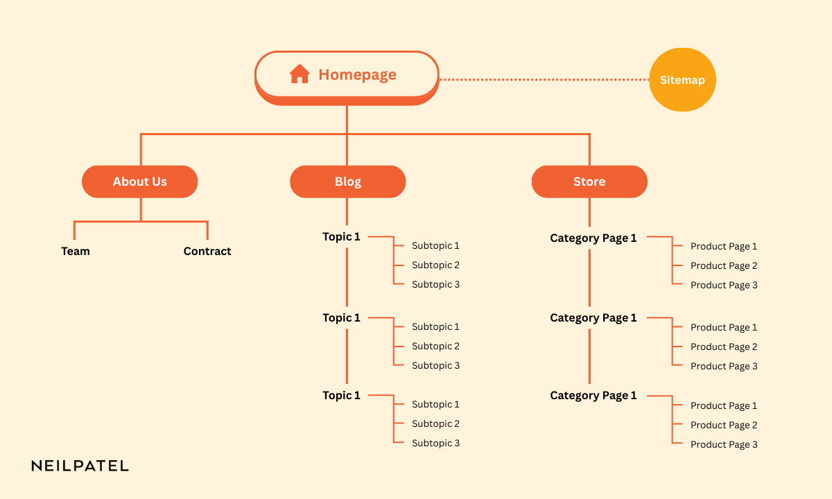 Illustration to show a sitemap with various webpages all linking back to the homepage.
