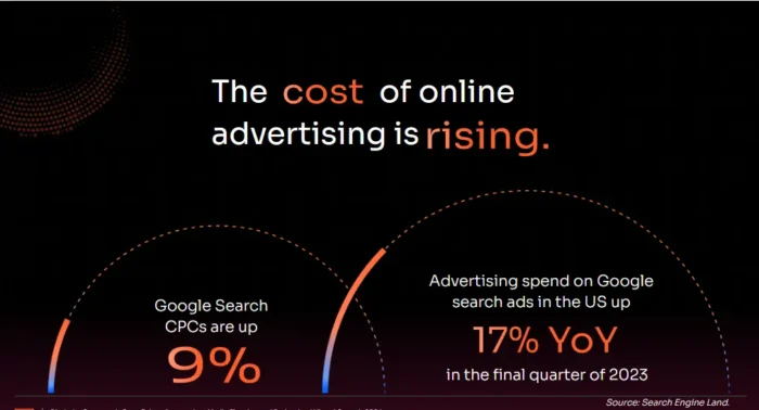 A graphic covering the cost of online advertising.