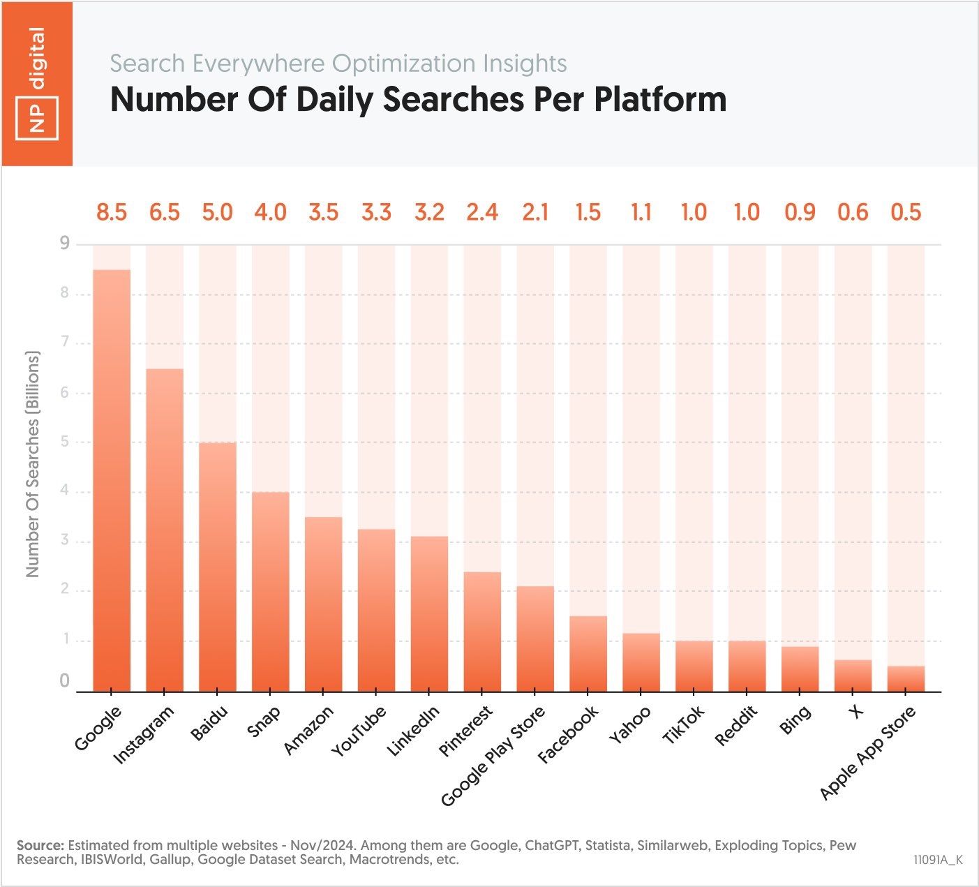 NP Digital graph showing the number of daily searches per platform.