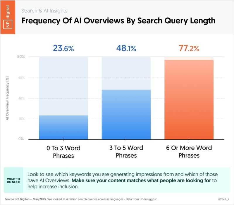 NP Digital graph showing the frequency of AI overviews by search query length.